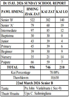 Dt 15.03.2025 Sunday School Report