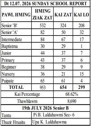 Ni 12.7.2026 Sunday School Report 